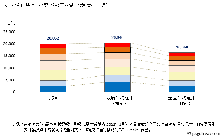 グラフ 年次 くすのき広域連合(大阪府)の要介護（要支援）認定者数の将来予測  （2019年～2045年） くすのき広域連合の要介護（要支援）者数(2022年1月)