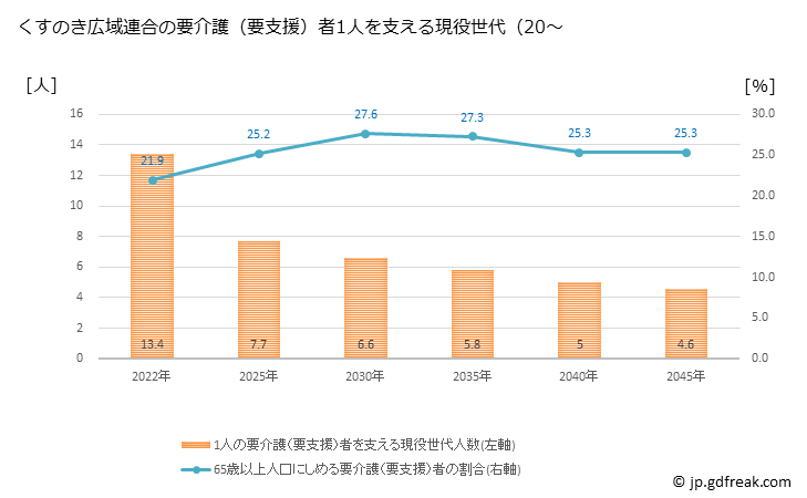 グラフ 年次 くすのき広域連合(大阪府)の要介護（要支援）認定者数の将来予測  （2019年～2045年） くすのき広域連合の要介護（要支援）者1人を支える現役世代（20～64歳）人数の将来推計