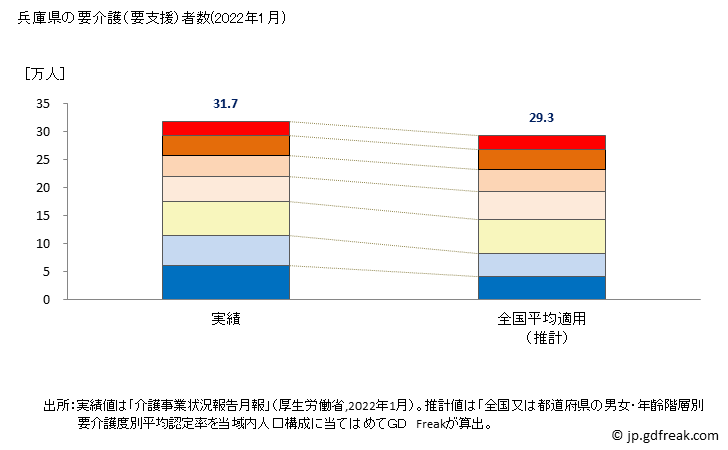 グラフ 年次 兵庫県の要介護（要支援）認定者数の将来予測  （2019年～2045年） 兵庫県の要介護（要支援）者数(2022年1月)