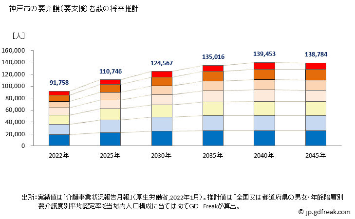 グラフ 年次 神戸市(ｺｳﾍﾞｼ 兵庫県)の要介護（要支援）認定者数の将来予測  （2019年～2045年） 神戸市の要介護（要支援）者数の将来推計
