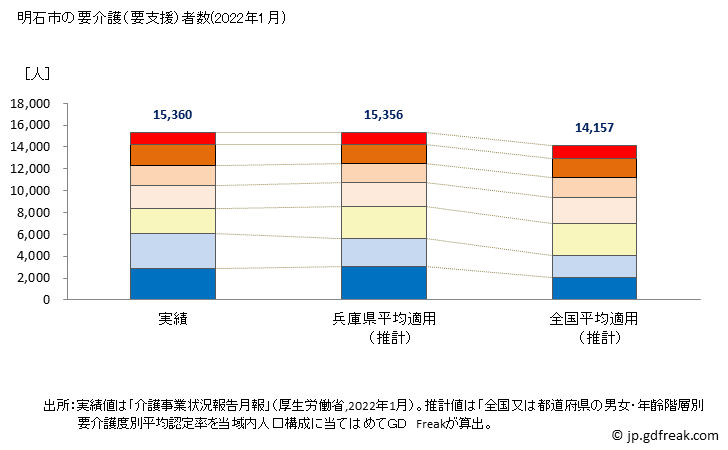 グラフ 年次 明石市(ｱｶｼｼ 兵庫県)の要介護（要支援）認定者数の将来予測  （2019年～2045年） 明石市の要介護（要支援）者数(2022年1月)