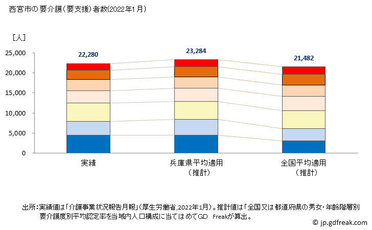 グラフ 年次 西宮市(ﾆｼﾉﾐﾔｼ 兵庫県)の要介護（要支援）認定者数の将来予測  （2019年～2045年） 西宮市の要介護（要支援）者数(2022年1月)