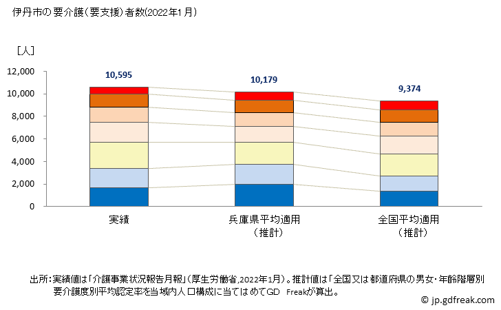 グラフ 年次 伊丹市(ｲﾀﾐｼ 兵庫県)の要介護（要支援）認定者数の将来予測  （2019年～2045年） 伊丹市の要介護（要支援）者数(2022年1月)