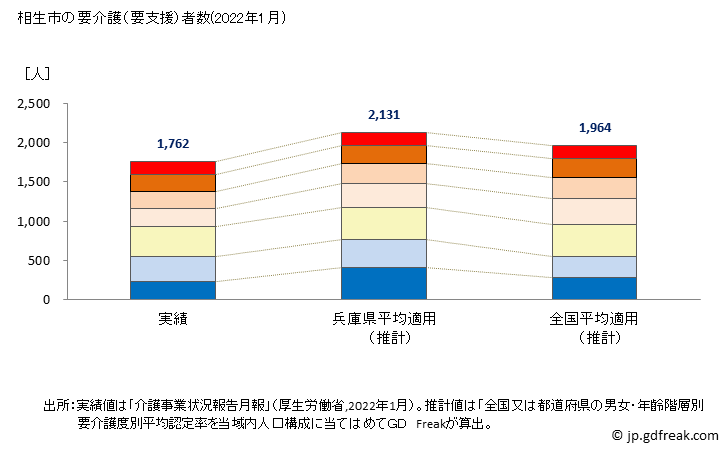 グラフ 年次 相生市(ｱｲｵｲｼ 兵庫県)の要介護（要支援）認定者数の将来予測  （2019年～2045年） 相生市の要介護（要支援）者数(2022年1月)