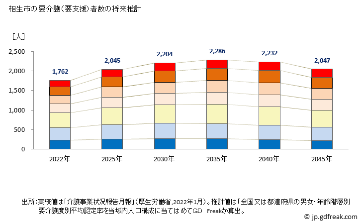 グラフ 年次 相生市(ｱｲｵｲｼ 兵庫県)の要介護（要支援）認定者数の将来予測  （2019年～2045年） 相生市の要介護（要支援）者数の将来推計