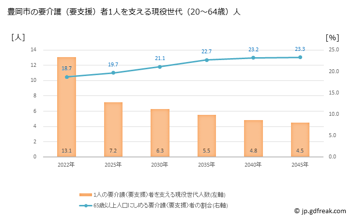 グラフ 年次 豊岡市(ﾄﾖｵｶｼ 兵庫県)の要介護（要支援）認定者数の将来予測  （2019年～2045年） 豊岡市の要介護（要支援）者1人を支える現役世代（20～64歳）人数の将来推計