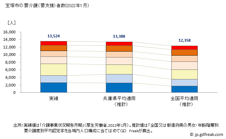 グラフ 年次 宝塚市(ﾀｶﾗﾂﾞｶｼ 兵庫県)の要介護（要支援）認定者数の将来予測  （2019年～2045年） 宝塚市の要介護（要支援）者数(2022年1月)