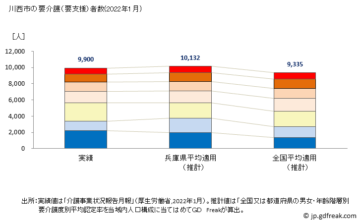 グラフ 年次 川西市(ｶﾜﾆｼｼ 兵庫県)の要介護（要支援）認定者数の将来予測  （2019年～2045年） 川西市の要介護（要支援）者数(2022年1月)