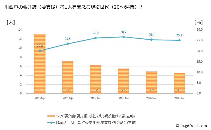 グラフ 年次 川西市(ｶﾜﾆｼｼ 兵庫県)の要介護（要支援）認定者数の将来予測  （2019年～2045年） 川西市の要介護（要支援）者1人を支える現役世代（20～64歳）人数の将来推計