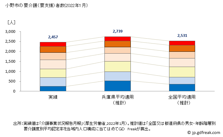グラフ 年次 小野市(ｵﾉｼ 兵庫県)の要介護（要支援）認定者数の将来予測  （2019年～2045年） 小野市の要介護（要支援）者数(2022年1月)