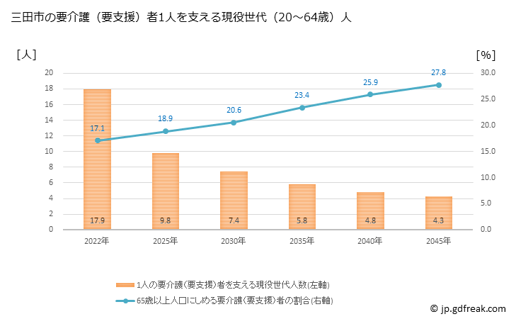グラフ 年次 三田市(ｻﾝﾀﾞｼ 兵庫県)の要介護（要支援）認定者数の将来予測  （2019年～2045年） 三田市の要介護（要支援）者1人を支える現役世代（20～64歳）人数の将来推計