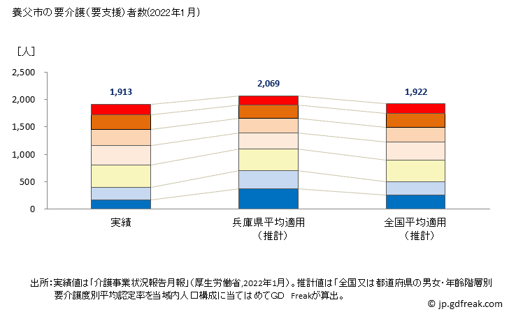 グラフ 年次 養父市(ﾔﾌﾞｼ 兵庫県)の要介護（要支援）認定者数の将来予測  （2019年～2045年） 養父市の要介護（要支援）者数(2022年1月)