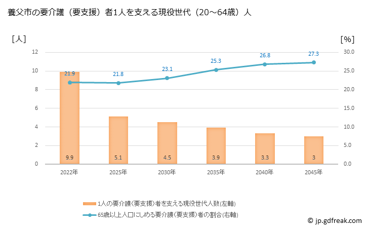 グラフ 年次 養父市(ﾔﾌﾞｼ 兵庫県)の要介護（要支援）認定者数の将来予測  （2019年～2045年） 養父市の要介護（要支援）者1人を支える現役世代（20～64歳）人数の将来推計