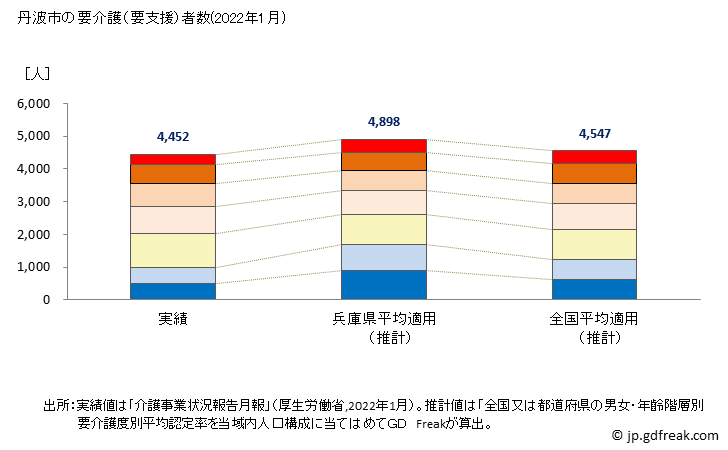 グラフ 年次 丹波市(ﾀﾝﾊﾞｼ 兵庫県)の要介護（要支援）認定者数の将来予測  （2019年～2045年） 丹波市の要介護（要支援）者数(2022年1月)