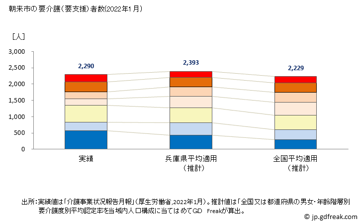 グラフ 年次 朝来市(ｱｻｺﾞｼ 兵庫県)の要介護（要支援）認定者数の将来予測  （2019年～2045年） 朝来市の要介護（要支援）者数(2022年1月)