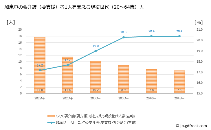 グラフ 年次 加東市(ｶﾄｳｼ 兵庫県)の要介護（要支援）認定者数の将来予測  （2019年～2045年） 加東市の要介護（要支援）者1人を支える現役世代（20～64歳）人数の将来推計