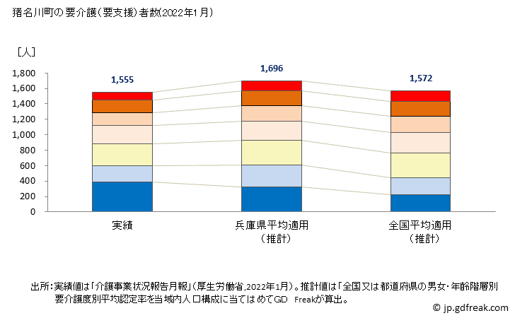 グラフ 年次 猪名川町(ｲﾅｶﾞﾜﾁｮｳ 兵庫県)の要介護（要支援）認定者数の将来予測  （2019年～2045年） 猪名川町の要介護（要支援）者数(2022年1月)
