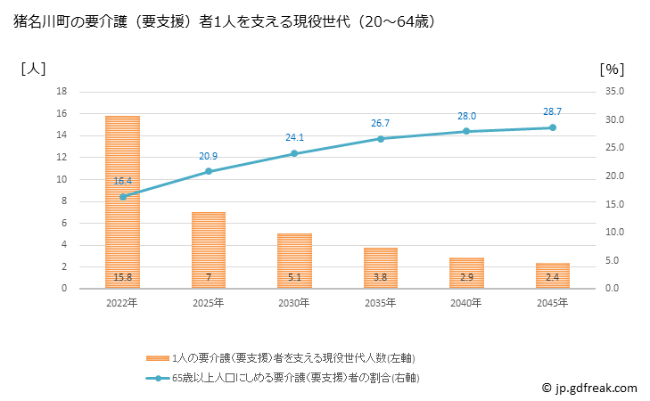 グラフ 年次 猪名川町(ｲﾅｶﾞﾜﾁｮｳ 兵庫県)の要介護（要支援）認定者数の将来予測  （2019年～2045年） 猪名川町の要介護（要支援）者1人を支える現役世代（20～64歳）人数の将来推計