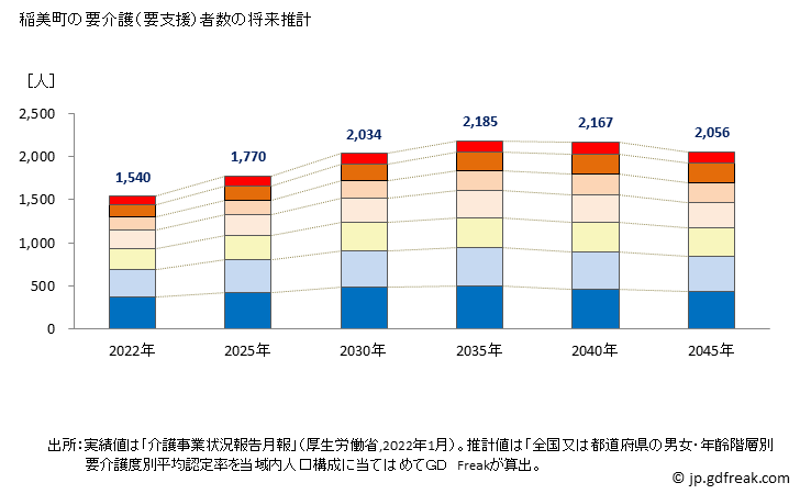 グラフ 年次 稲美町(ｲﾅﾐﾁｮｳ 兵庫県)の要介護（要支援）認定者数の将来予測  （2019年～2045年） 稲美町の要介護（要支援）者数の将来推計