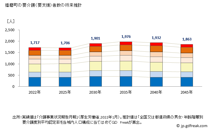 グラフ 年次 播磨町(ﾊﾘﾏﾁｮｳ 兵庫県)の要介護（要支援）認定者数の将来予測  （2019年～2045年） 播磨町の要介護（要支援）者数の将来推計