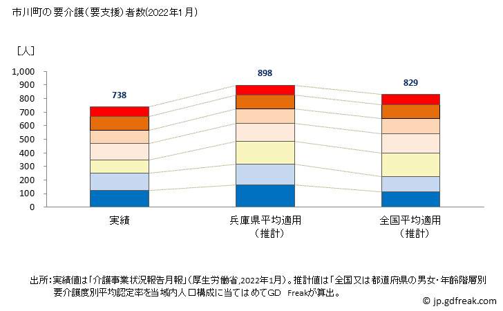 グラフ 年次 市川町(ｲﾁｶﾜﾁｮｳ 兵庫県)の要介護（要支援）認定者数の将来予測  （2019年～2045年） 市川町の要介護（要支援）者数(2022年1月)