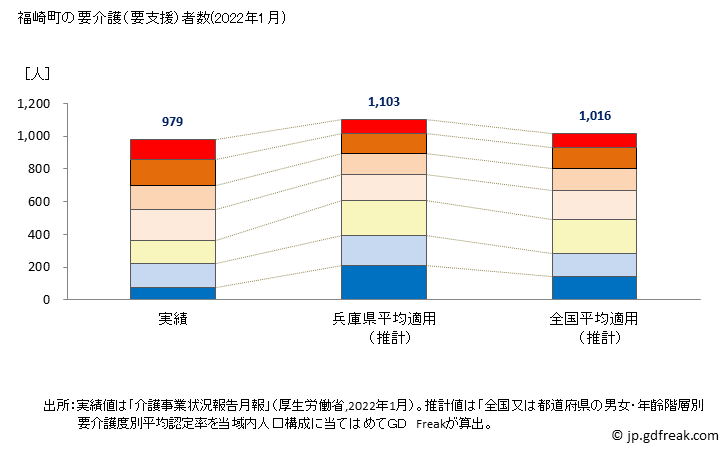 グラフ 年次 福崎町(ﾌｸｻｷﾁｮｳ 兵庫県)の要介護（要支援）認定者数の将来予測  （2019年～2045年） 福崎町の要介護（要支援）者数(2022年1月)