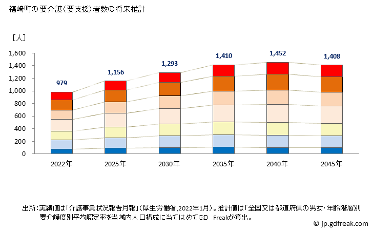 グラフ 年次 福崎町(ﾌｸｻｷﾁｮｳ 兵庫県)の要介護（要支援）認定者数の将来予測  （2019年～2045年） 福崎町の要介護（要支援）者数の将来推計