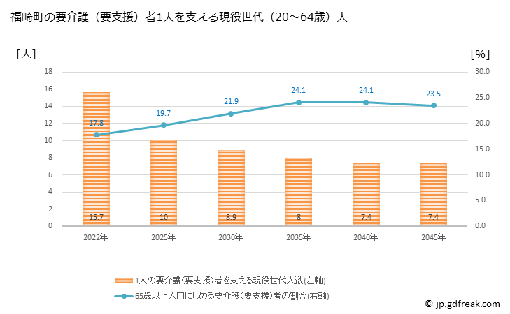 グラフ 年次 福崎町(ﾌｸｻｷﾁｮｳ 兵庫県)の要介護（要支援）認定者数の将来予測  （2019年～2045年） 福崎町の要介護（要支援）者1人を支える現役世代（20～64歳）人数の将来推計