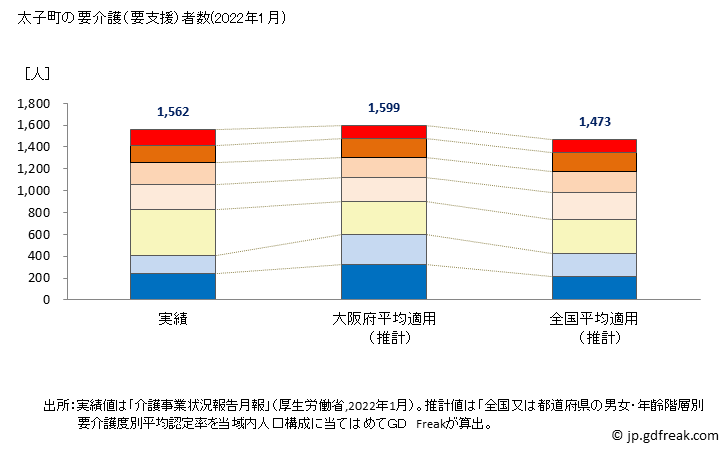 グラフ 年次 太子町(ﾀｲｼﾁｮｳ 兵庫県)の要介護（要支援）認定者数の将来予測  （2019年～2045年） 太子町の要介護（要支援）者数(2022年1月)