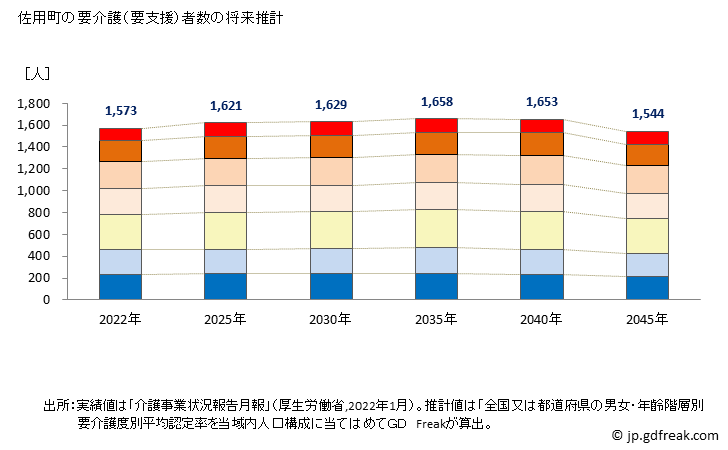 グラフ 年次 佐用町(ｻﾖｳﾁｮｳ 兵庫県)の要介護（要支援）認定者数の将来予測  （2019年～2045年） 佐用町の要介護（要支援）者数の将来推計