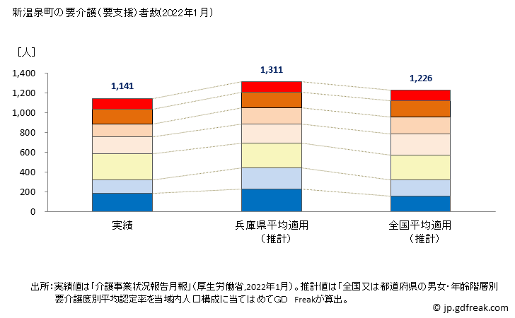 グラフ 年次 新温泉町(ｼﾝｵﾝｾﾝﾁｮｳ 兵庫県)の要介護（要支援）認定者数の将来予測  （2019年～2045年） 新温泉町の要介護（要支援）者数(2022年1月)