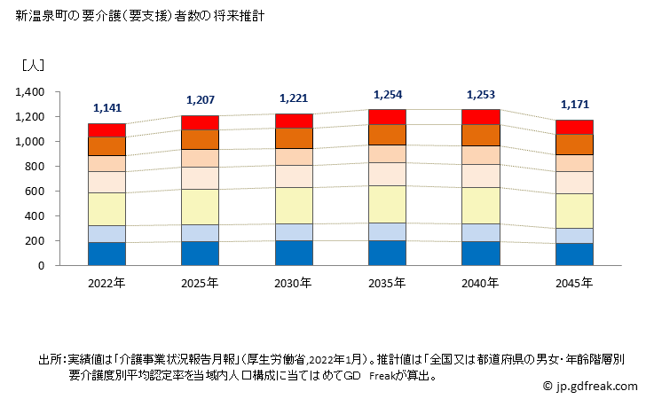 グラフ 年次 新温泉町(ｼﾝｵﾝｾﾝﾁｮｳ 兵庫県)の要介護（要支援）認定者数の将来予測  （2019年～2045年） 新温泉町の要介護（要支援）者数の将来推計
