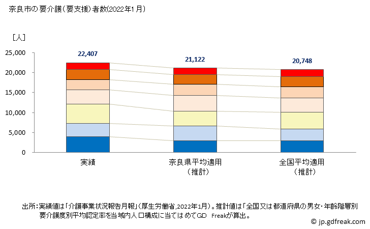 グラフ 年次 奈良市(ﾅﾗｼ 奈良県)の要介護（要支援）認定者数の将来予測  （2019年～2045年） 奈良市の要介護（要支援）者数(2022年1月)