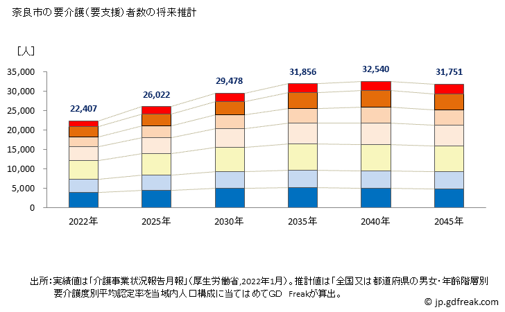 グラフ 年次 奈良市(ﾅﾗｼ 奈良県)の要介護（要支援）認定者数の将来予測  （2019年～2045年） 奈良市の要介護（要支援）者数の将来推計