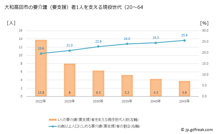 グラフ 年次 大和高田市(ﾔﾏﾄﾀｶﾀﾞｼ 奈良県)の要介護（要支援）認定者数の将来予測  （2019年～2045年） 大和高田市の要介護（要支援）者1人を支える現役世代（20～64歳）人数の将来推計