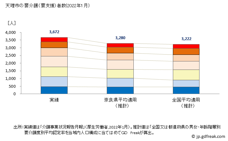 グラフ 年次 天理市(ﾃﾝﾘｼ 奈良県)の要介護（要支援）認定者数の将来予測  （2019年～2045年） 天理市の要介護（要支援）者数(2022年1月)