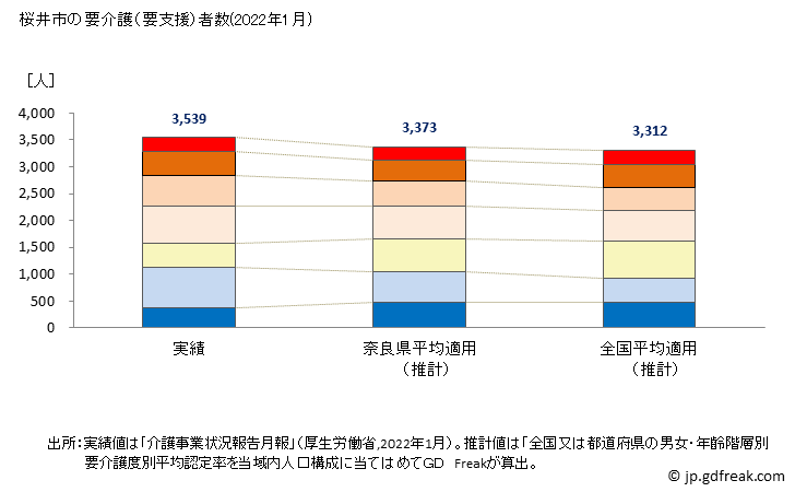 グラフ 年次 桜井市(ｻｸﾗｲｼ 奈良県)の要介護（要支援）認定者数の将来予測  （2019年～2045年） 桜井市の要介護（要支援）者数(2022年1月)