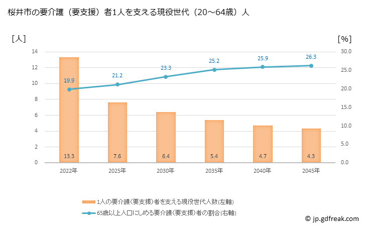 グラフ 年次 桜井市(ｻｸﾗｲｼ 奈良県)の要介護（要支援）認定者数の将来予測  （2019年～2045年） 桜井市の要介護（要支援）者1人を支える現役世代（20～64歳）人数の将来推計