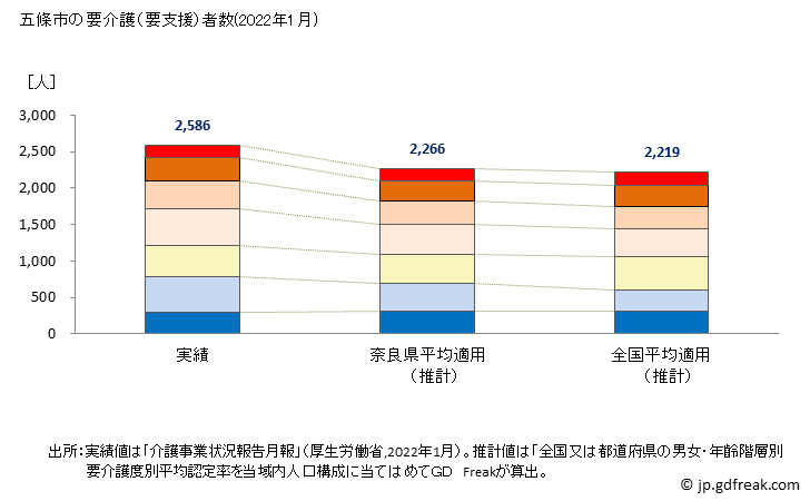 グラフ 年次 五條市(ｺﾞｼﾞｮｳｼ 奈良県)の要介護（要支援）認定者数の将来予測  （2019年～2045年） 五條市の要介護（要支援）者数(2022年1月)