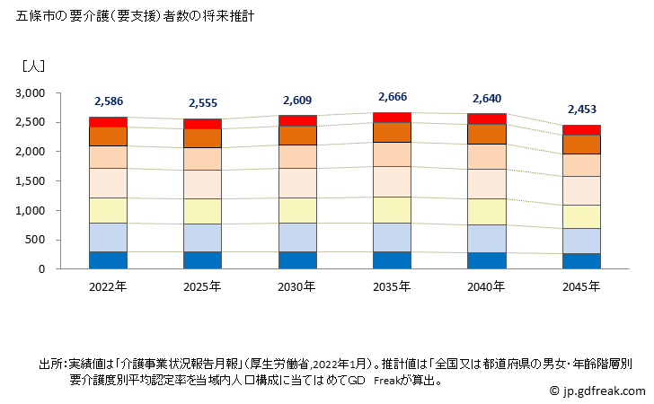 グラフ 年次 五條市(ｺﾞｼﾞｮｳｼ 奈良県)の要介護（要支援）認定者数の将来予測  （2019年～2045年） 五條市の要介護（要支援）者数の将来推計