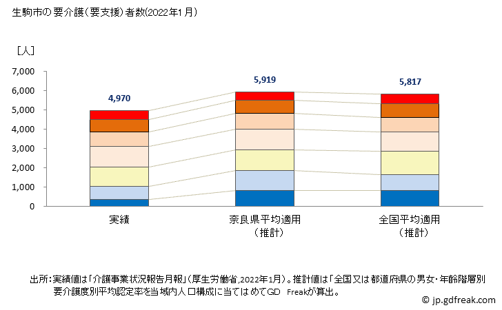 グラフ 年次 生駒市(ｲｺﾏｼ 奈良県)の要介護（要支援）認定者数の将来予測  （2019年～2045年） 生駒市の要介護（要支援）者数(2022年1月)