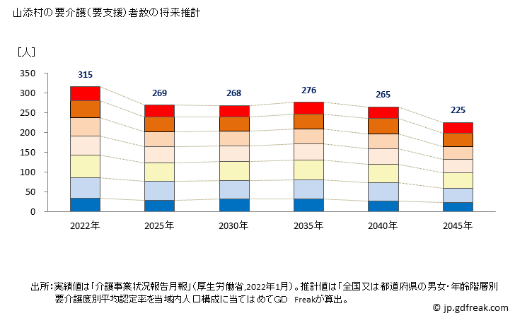グラフ 年次 山添村(ﾔﾏｿﾞｴﾑﾗ 奈良県)の要介護（要支援）認定者数の将来予測  （2019年～2045年） 山添村の要介護（要支援）者数の将来推計