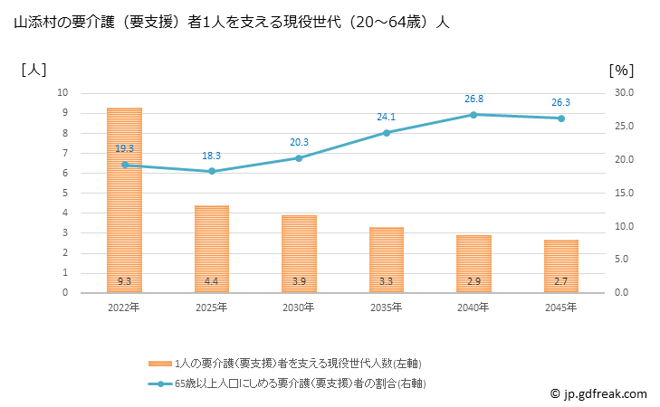 グラフ 年次 山添村(ﾔﾏｿﾞｴﾑﾗ 奈良県)の要介護（要支援）認定者数の将来予測  （2019年～2045年） 山添村の要介護（要支援）者1人を支える現役世代（20～64歳）人数の将来推計