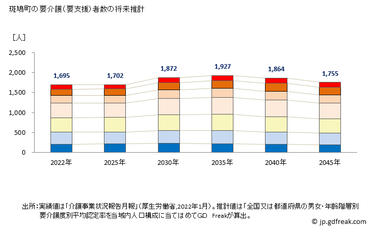 グラフ 年次 斑鳩町(ｲｶﾙｶﾞﾁｮｳ 奈良県)の要介護（要支援）認定者数の将来予測  （2019年～2045年） 斑鳩町の要介護（要支援）者数の将来推計