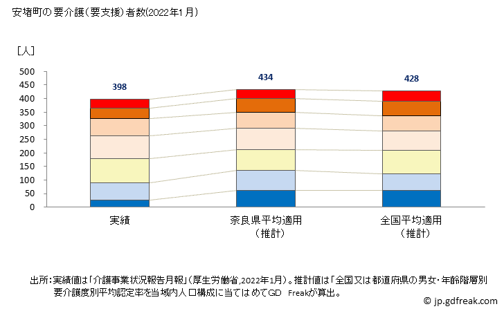グラフ 年次 安堵町(ｱﾝﾄﾞﾁｮｳ 奈良県)の要介護（要支援）認定者数の将来予測  （2019年～2045年） 安堵町の要介護（要支援）者数(2022年1月)