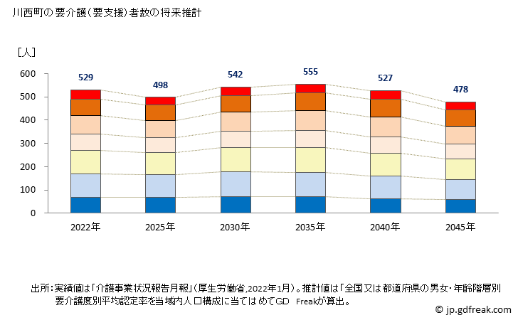 グラフ 年次 川西町(ｶﾜﾆｼﾁｮｳ 奈良県)の要介護（要支援）認定者数の将来予測  （2019年～2045年） 川西町の要介護（要支援）者数の将来推計