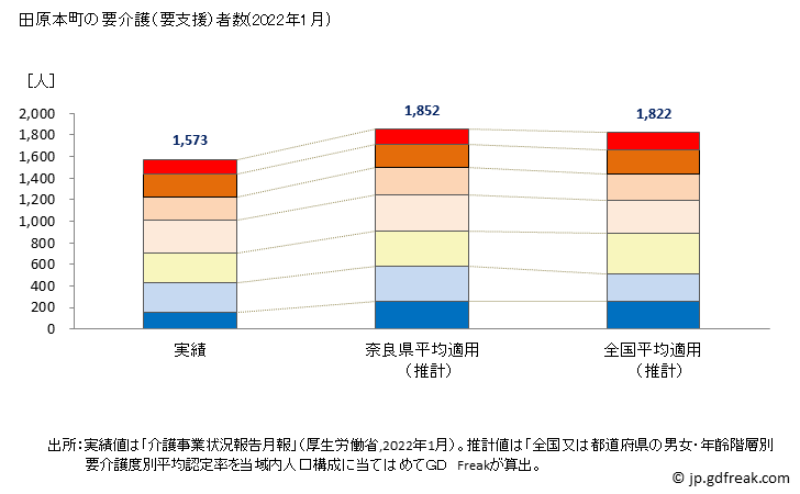 グラフ 年次 田原本町(ﾀﾜﾗﾓﾄﾁｮｳ 奈良県)の要介護（要支援）認定者数の将来予測  （2019年～2045年） 田原本町の要介護（要支援）者数(2022年1月)