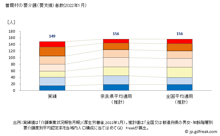 グラフ 年次 曽爾村(ｿﾆﾑﾗ 奈良県)の要介護（要支援）認定者数の将来予測  （2019年～2045年） 曽爾村の要介護（要支援）者数(2022年1月)
