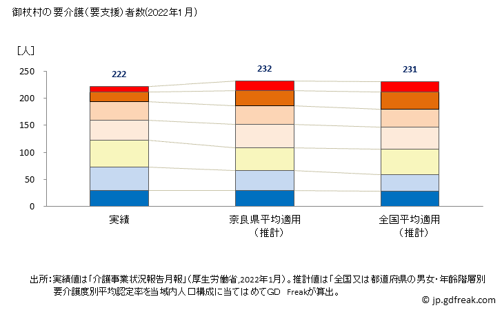 グラフ 年次 御杖村(ﾐﾂｴﾑﾗ 奈良県)の要介護（要支援）認定者数の将来予測  （2019年～2045年） 御杖村の要介護（要支援）者数(2022年1月)