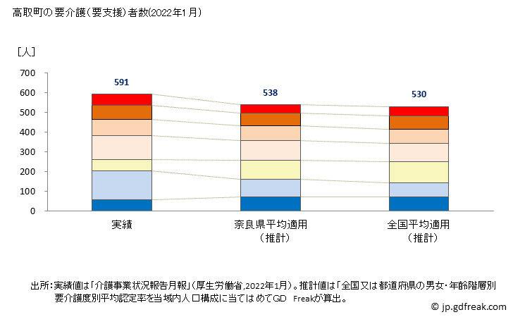グラフ 年次 高取町(ﾀｶﾄﾘﾁｮｳ 奈良県)の要介護（要支援）認定者数の将来予測  （2019年～2045年） 高取町の要介護（要支援）者数(2022年1月)